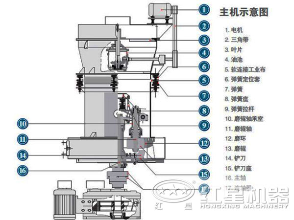 4r雷蒙磨粉機內(nèi)部結構