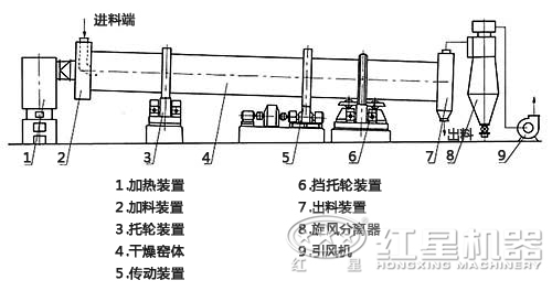 烘干機(jī)結(jié)構(gòu)