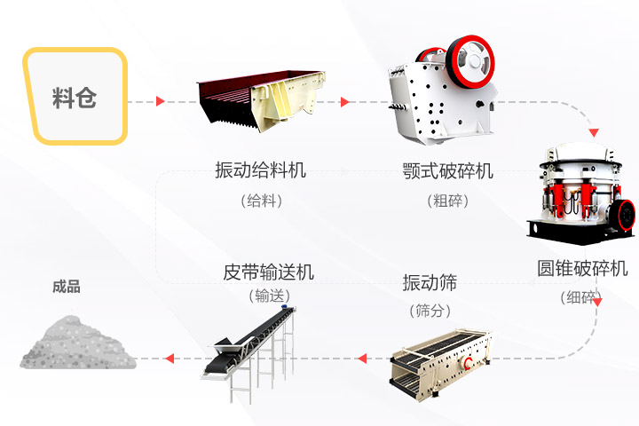 寧夏石灰?guī)r破碎生產(chǎn)工藝流程