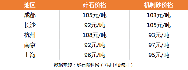 部分地區(qū)砂石價格