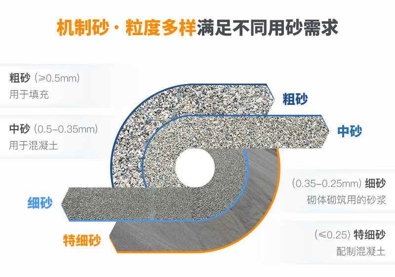 機制砂粒度多樣性，滿足各種用砂需求